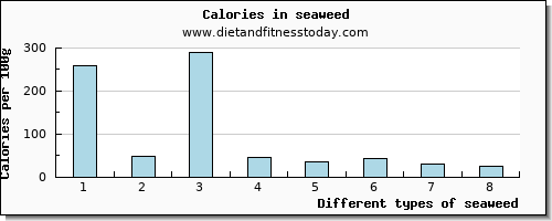 seaweed phosphorus per 100g