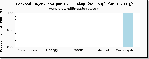 phosphorus and nutritional content in seaweed