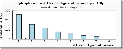 seaweed phosphorus per 100g