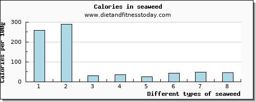 seaweed potassium per 100g