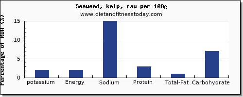 potassium and nutrition facts in seaweed per 100g