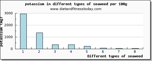 seaweed potassium per 100g