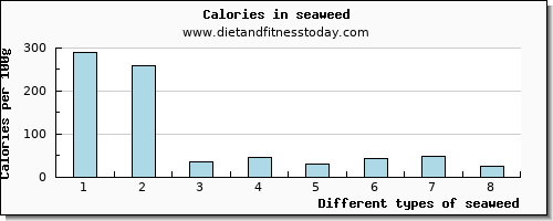 seaweed protein per 100g