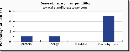 protein and nutrition facts in seaweed per 100g