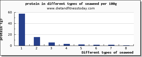 seaweed protein per 100g