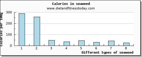 seaweed riboflavin per 100g