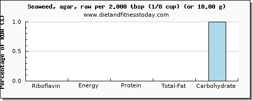 riboflavin and nutritional content in seaweed