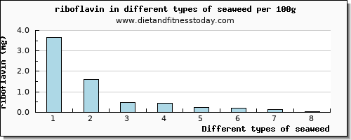 seaweed riboflavin per 100g