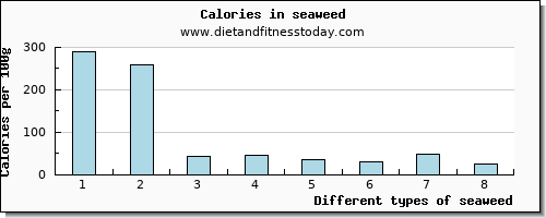 seaweed saturated fat per 100g