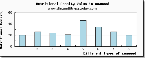 seaweed saturated fat per 100g