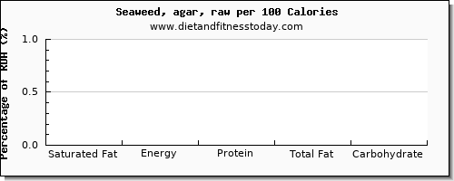 saturated fat and nutrition facts in seaweed per 100 calories