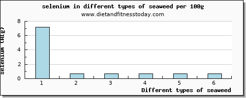 seaweed selenium per 100g