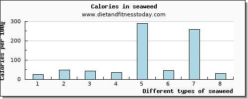 seaweed sodium per 100g