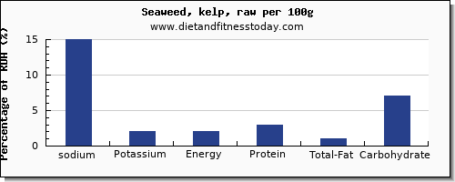 sodium and nutrition facts in seaweed per 100g