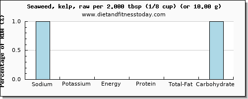 sodium and nutritional content in seaweed