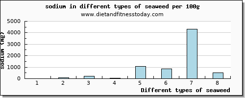 seaweed sodium per 100g