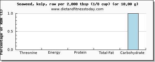 threonine and nutritional content in seaweed