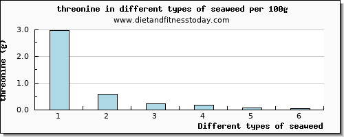 seaweed threonine per 100g