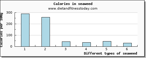 seaweed tryptophan per 100g