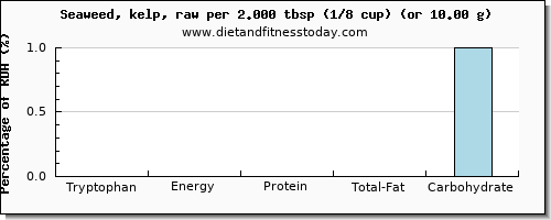 tryptophan and nutritional content in seaweed