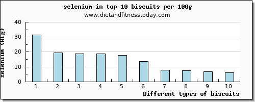 biscuits selenium per 100g