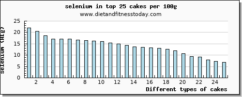 cakes selenium per 100g