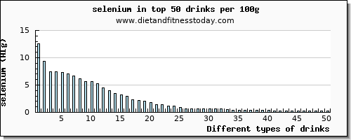 drinks selenium per 100g