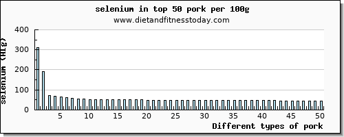 pork selenium per 100g