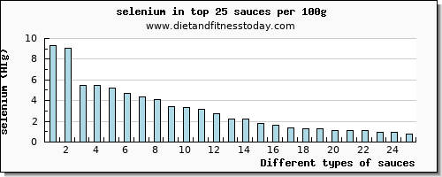 sauces selenium per 100g