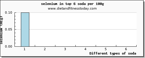 soda selenium per 100g