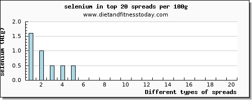 spreads selenium per 100g