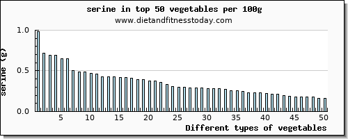 vegetables serine per 100g