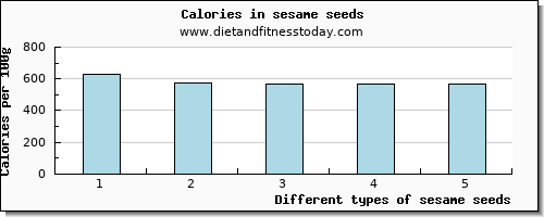 sesame seeds arginine per 100g