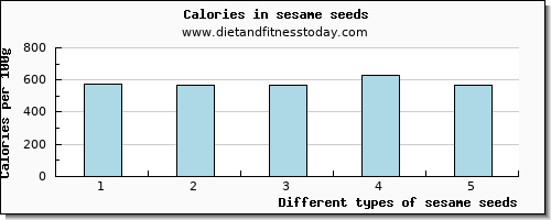 sesame seeds cholesterol per 100g