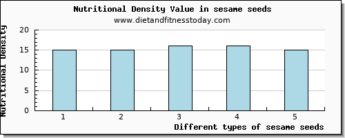 sesame seeds fiber per 100g