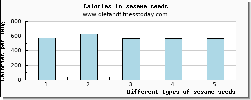 sesame seeds threonine per 100g