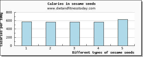 sesame seeds tryptophan per 100g