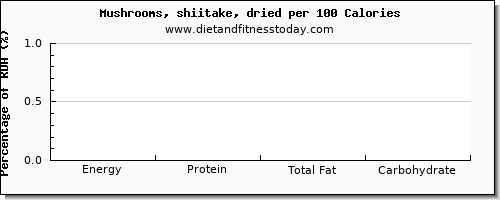 caffeine and nutrition facts in shiitake mushrooms per 100 calories