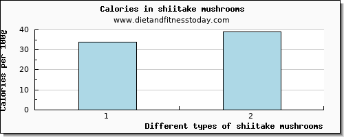 shiitake mushrooms glucose per 100g