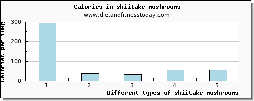 shiitake mushrooms riboflavin per 100g