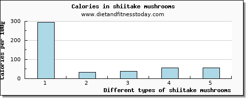 shiitake mushrooms tryptophan per 100g