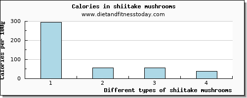 shiitake mushrooms vitamin c per 100g