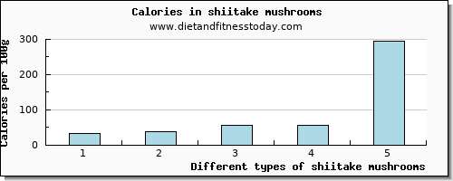 shiitake mushrooms water per 100g