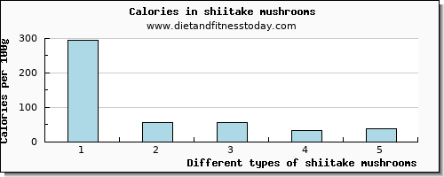shiitake mushrooms zinc per 100g