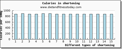 shortening arginine per 100g