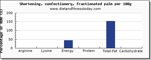 arginine and nutrition facts in shortening per 100g