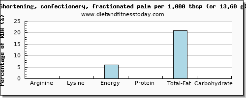 arginine and nutritional content in shortening