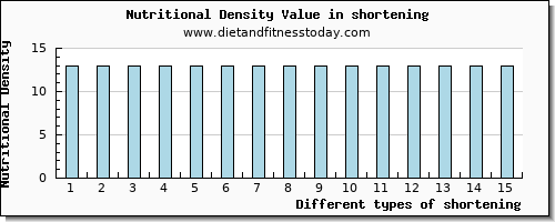 shortening arginine per 100g