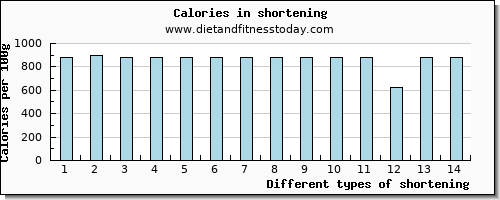 shortening caffeine per 100g