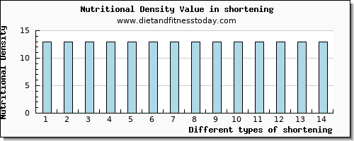 shortening caffeine per 100g